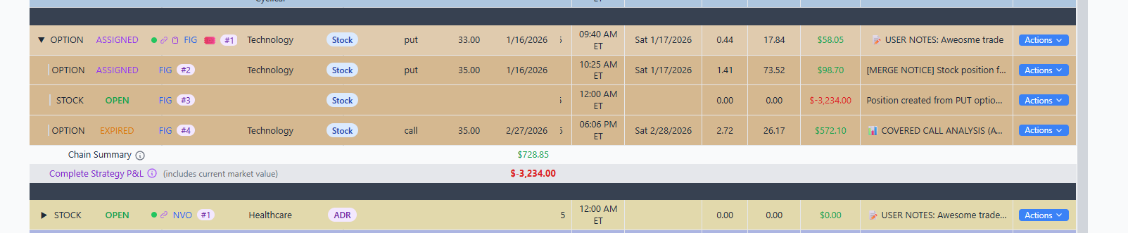 StrikeScan journal showing full FIG wheel cycle — CSP assigned, stock position, covered calls written and expired