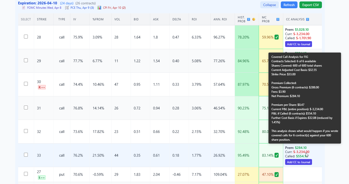 StrikeScan options chain showing covered call analysis for FIG — premium collected, P&L if called, adjusted cost basis