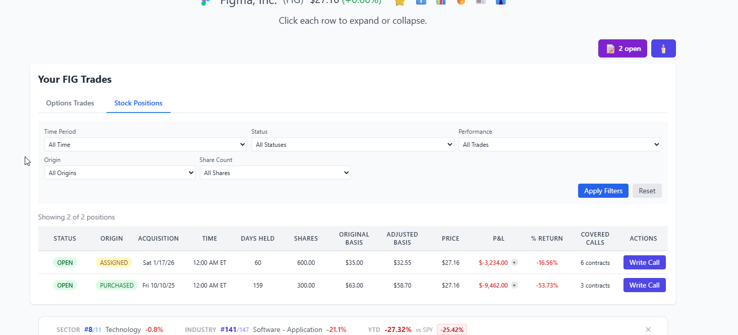StrikeScan stock positions tracker showing FIG wheel trade — original basis $35, adjusted basis $32.55 after covered calls