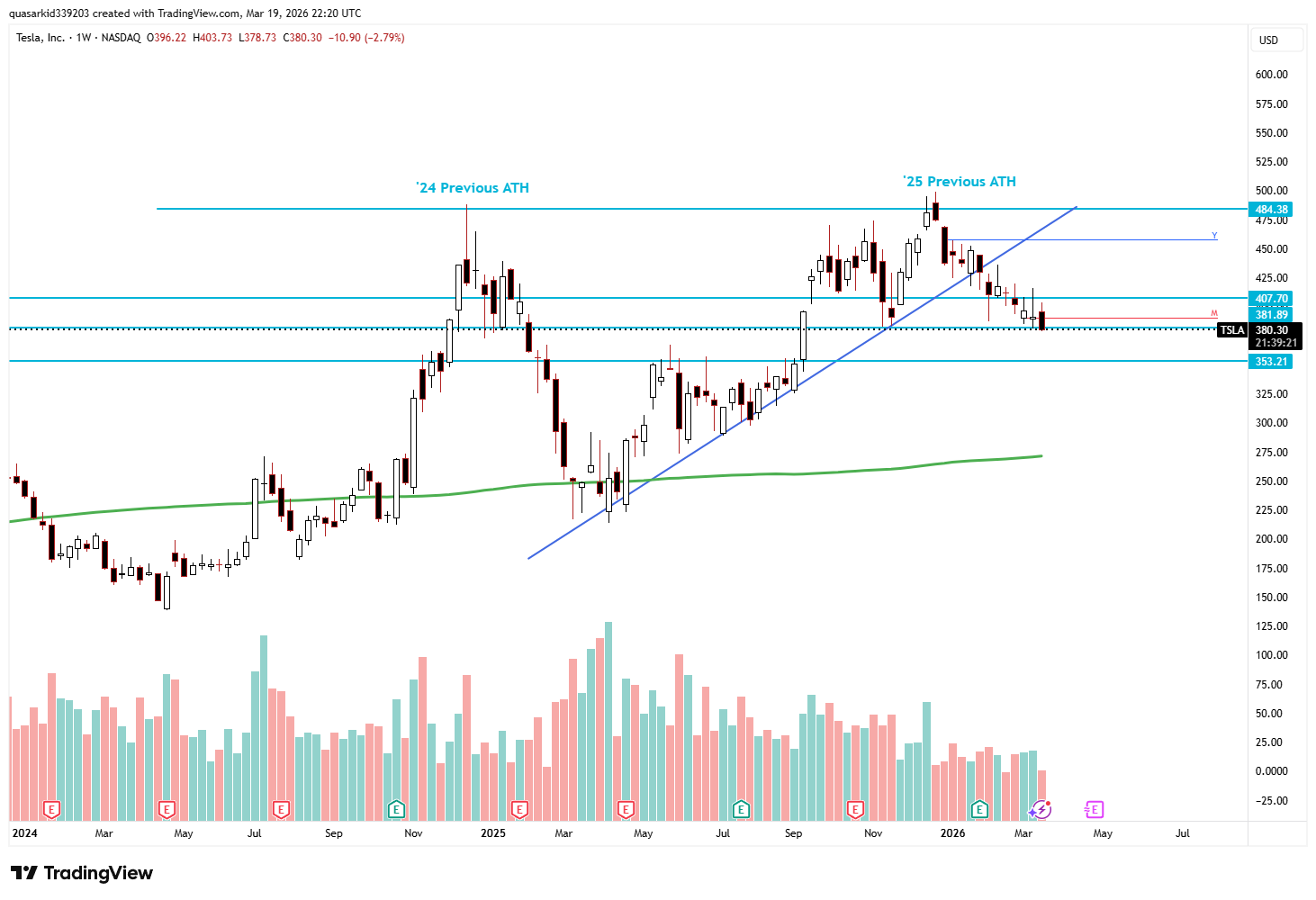 TSLA weekly chart showing the downtrend that followed after failing to close above the 2024 Previous ATH — stock now trading around $380