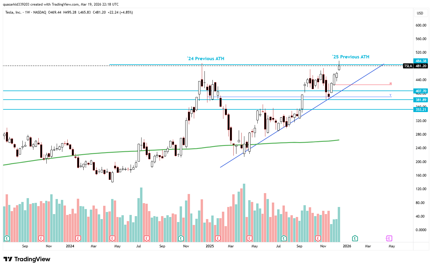 TSLA weekly chart showing the approach to the 2024 Previous ATH resistance level at $484 after four consecutive green weeks